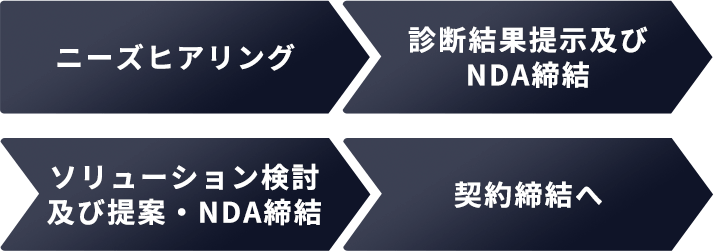 ケアアドバイザリーサービスの流れ